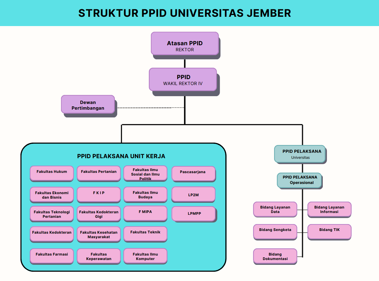 Bagan struktur organisasi PPID Universitas Jember beserta PPID pelaksana dan bidang layanannya.